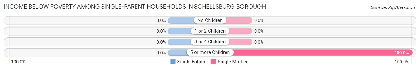 Income Below Poverty Among Single-Parent Households in Schellsburg borough
