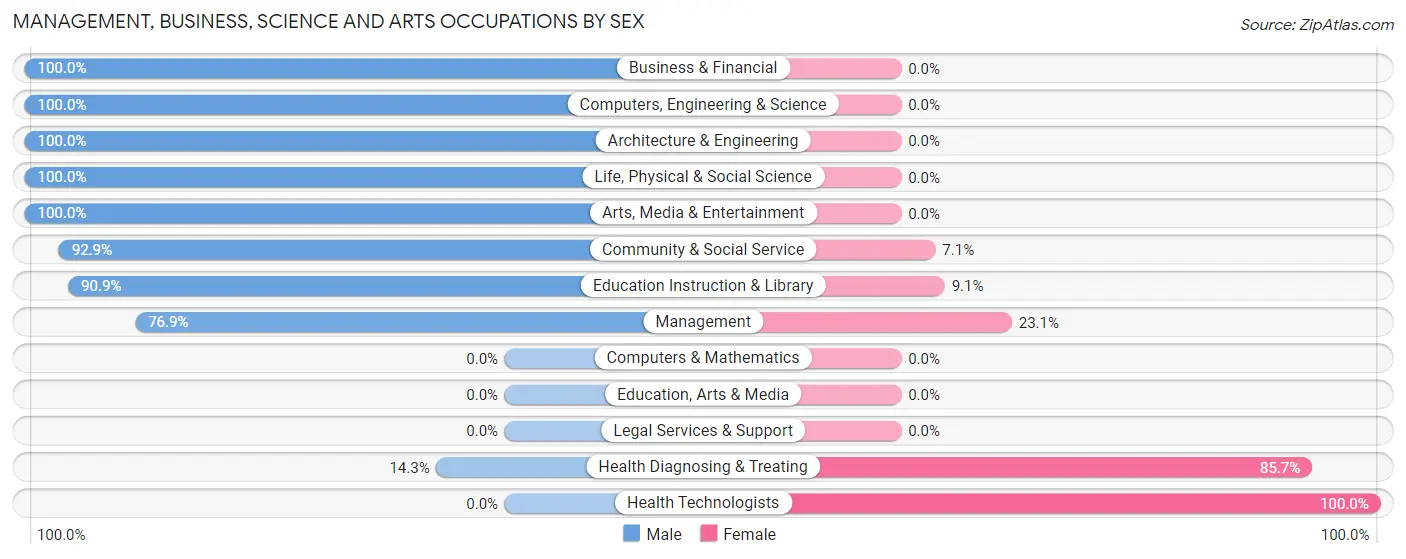 Management, Business, Science and Arts Occupations by Sex in Schellsburg borough