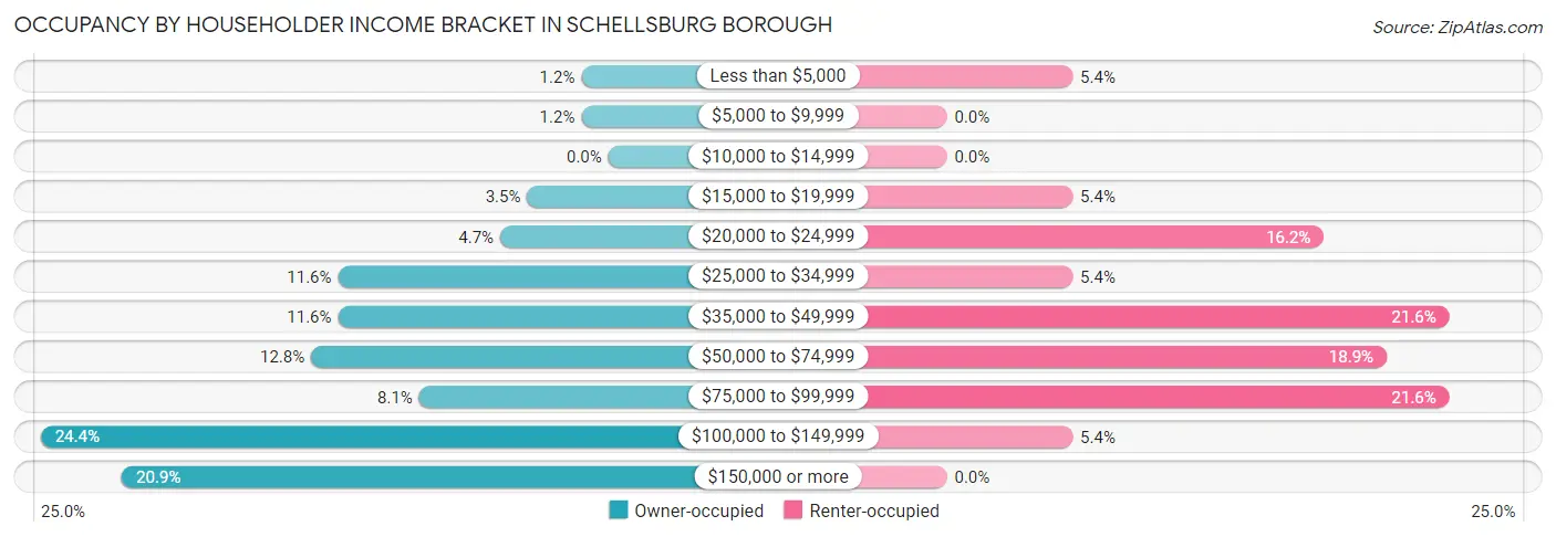 Occupancy by Householder Income Bracket in Schellsburg borough