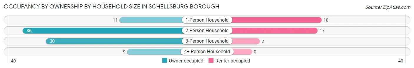 Occupancy by Ownership by Household Size in Schellsburg borough