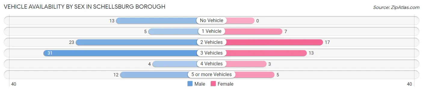 Vehicle Availability by Sex in Schellsburg borough