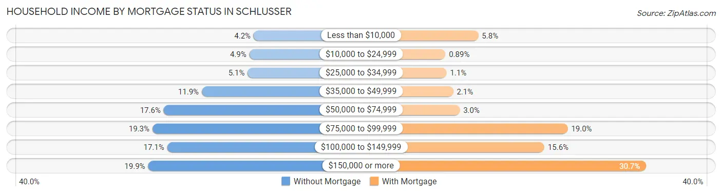 Household Income by Mortgage Status in Schlusser