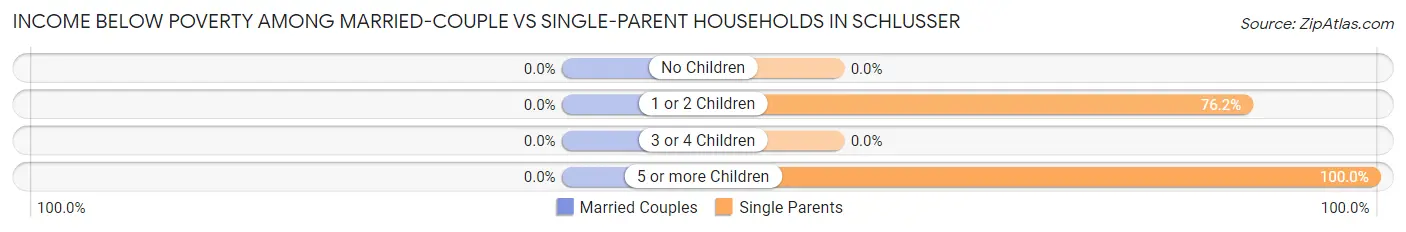 Income Below Poverty Among Married-Couple vs Single-Parent Households in Schlusser
