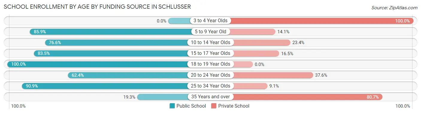 School Enrollment by Age by Funding Source in Schlusser