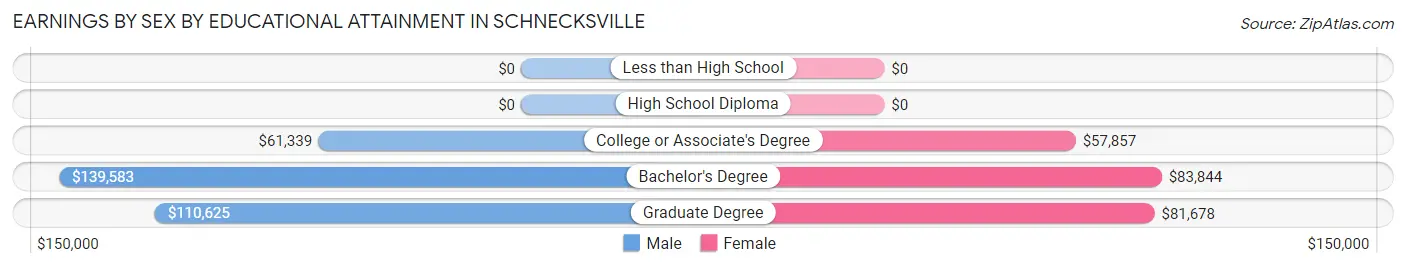 Earnings by Sex by Educational Attainment in Schnecksville