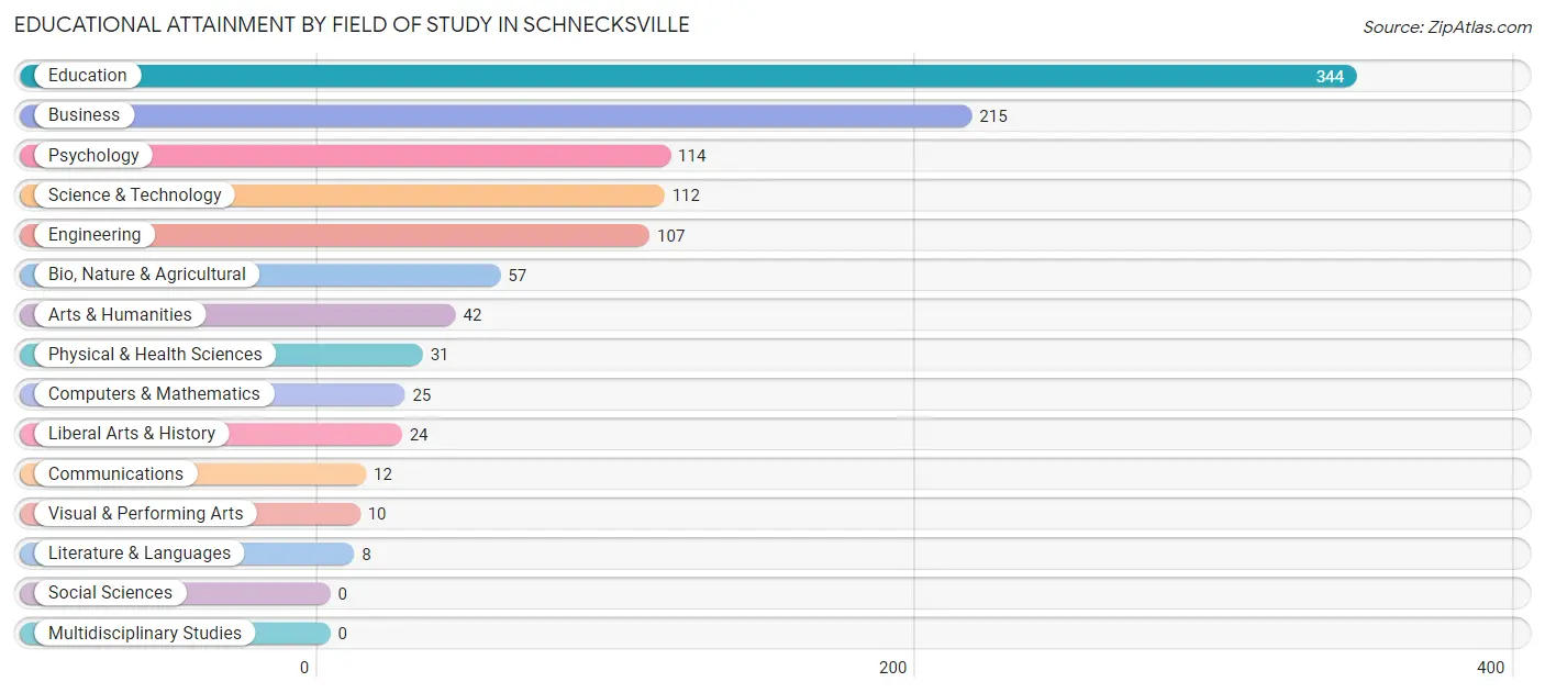 Educational Attainment by Field of Study in Schnecksville
