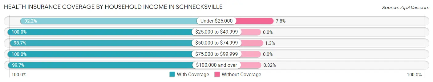 Health Insurance Coverage by Household Income in Schnecksville