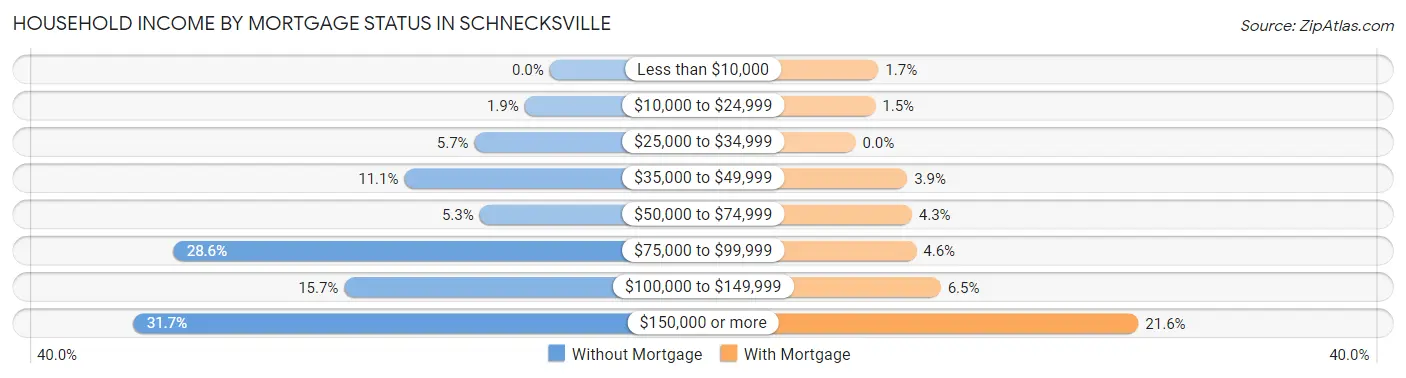 Household Income by Mortgage Status in Schnecksville