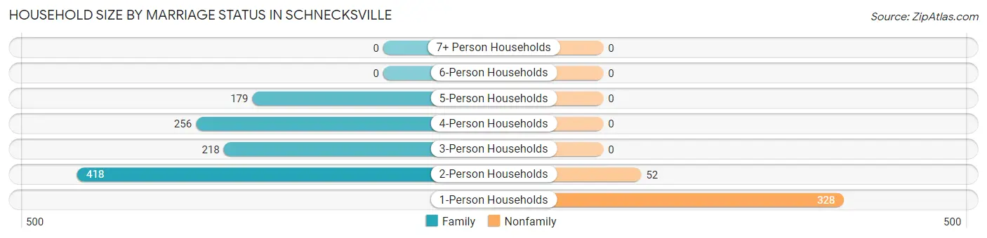 Household Size by Marriage Status in Schnecksville
