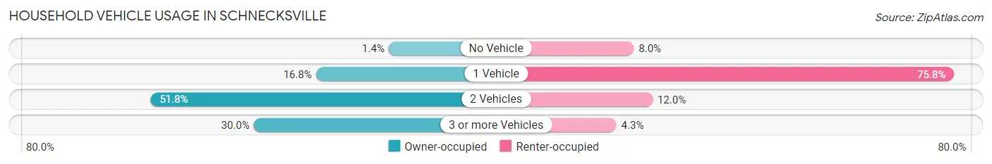 Household Vehicle Usage in Schnecksville