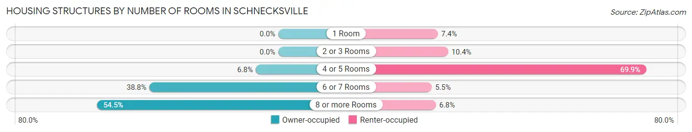 Housing Structures by Number of Rooms in Schnecksville