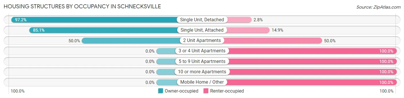 Housing Structures by Occupancy in Schnecksville
