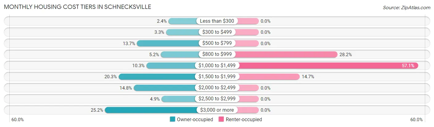 Monthly Housing Cost Tiers in Schnecksville