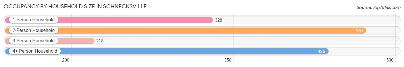 Occupancy by Household Size in Schnecksville