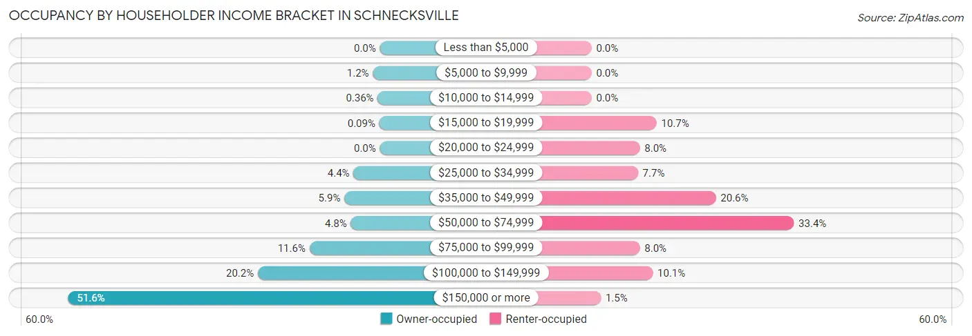 Occupancy by Householder Income Bracket in Schnecksville
