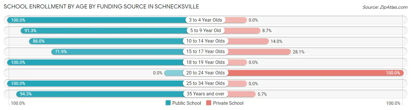 School Enrollment by Age by Funding Source in Schnecksville