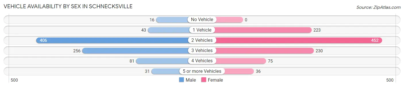 Vehicle Availability by Sex in Schnecksville