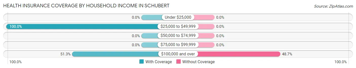 Health Insurance Coverage by Household Income in Schubert