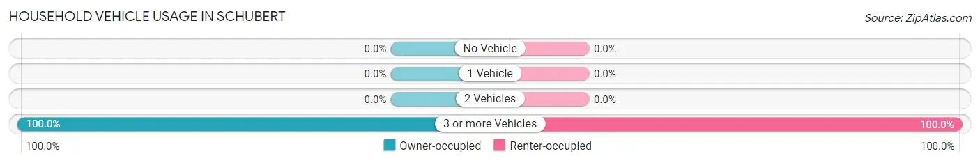 Household Vehicle Usage in Schubert