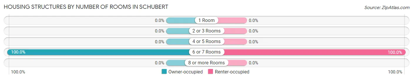 Housing Structures by Number of Rooms in Schubert
