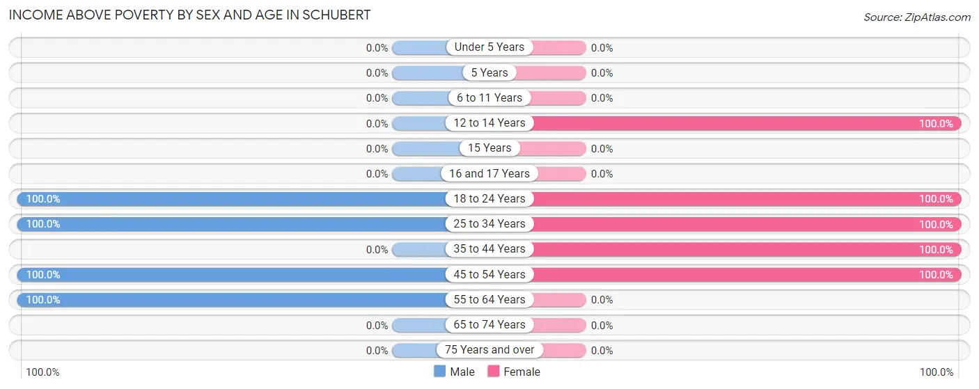 Income Above Poverty by Sex and Age in Schubert