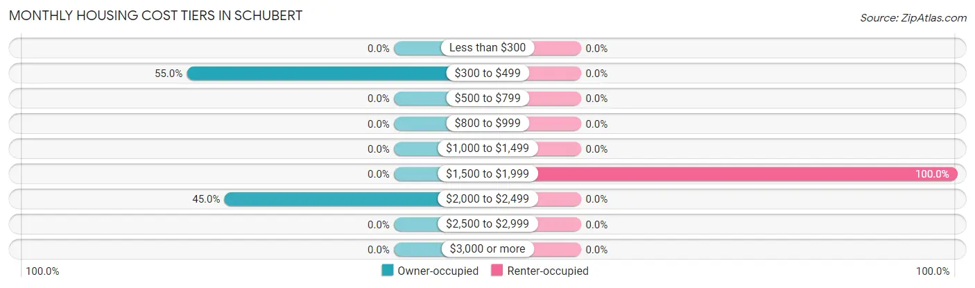 Monthly Housing Cost Tiers in Schubert