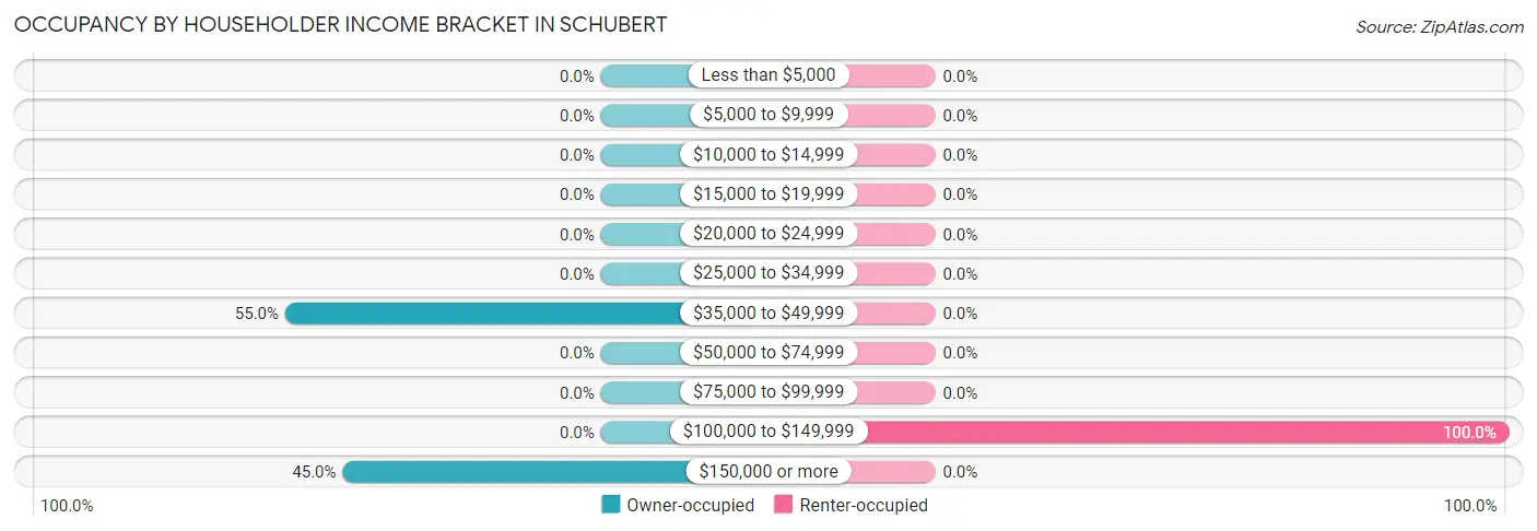 Occupancy by Householder Income Bracket in Schubert