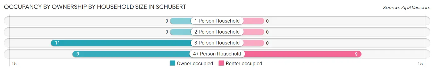 Occupancy by Ownership by Household Size in Schubert