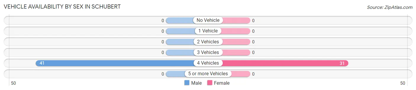 Vehicle Availability by Sex in Schubert