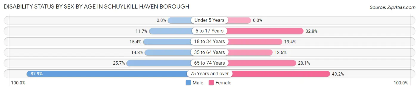 Disability Status by Sex by Age in Schuylkill Haven borough