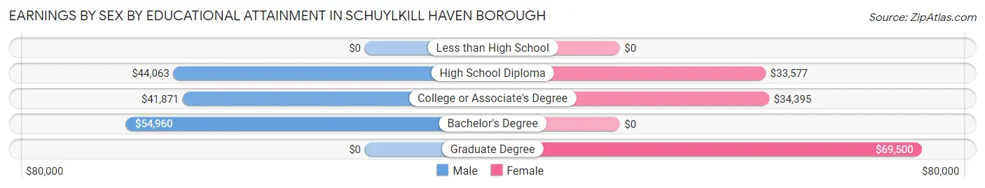 Earnings by Sex by Educational Attainment in Schuylkill Haven borough