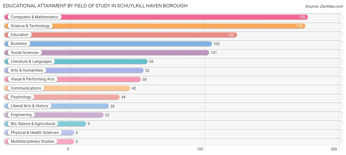 Educational Attainment by Field of Study in Schuylkill Haven borough