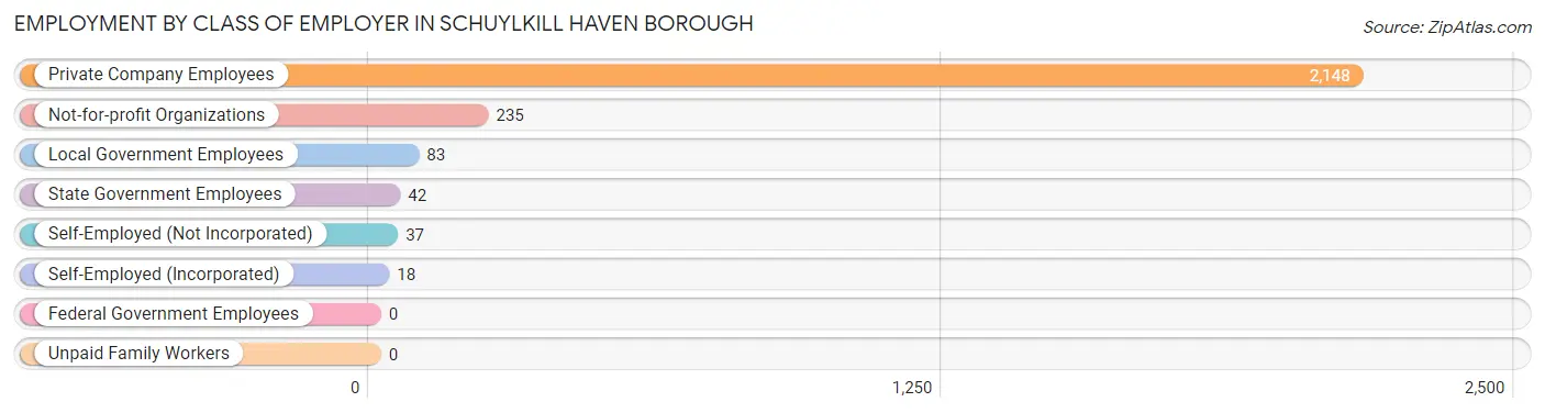 Employment by Class of Employer in Schuylkill Haven borough