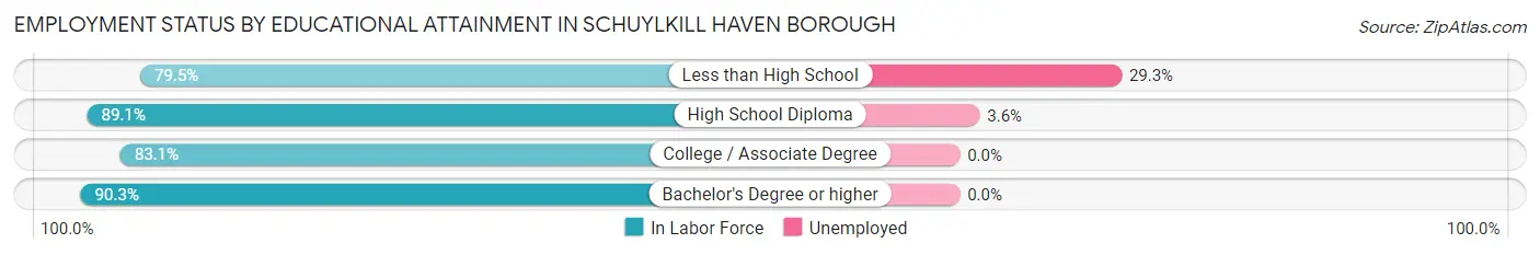 Employment Status by Educational Attainment in Schuylkill Haven borough