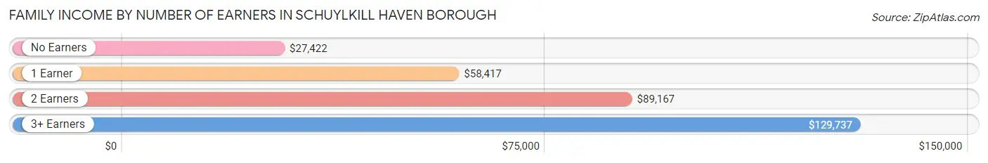 Family Income by Number of Earners in Schuylkill Haven borough