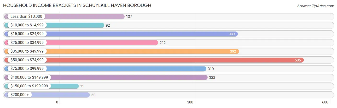 Household Income Brackets in Schuylkill Haven borough