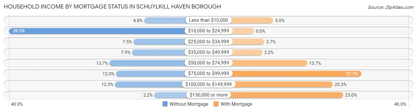 Household Income by Mortgage Status in Schuylkill Haven borough