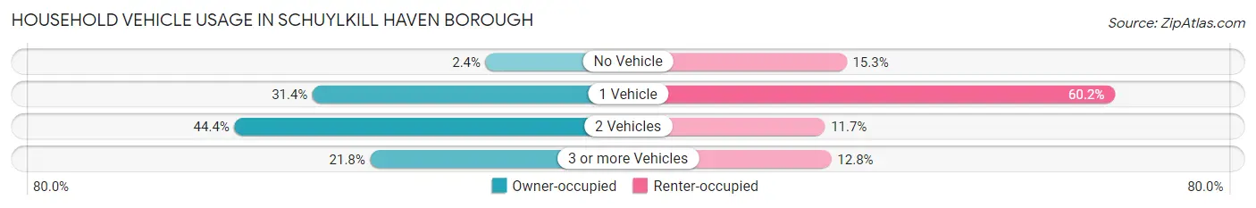 Household Vehicle Usage in Schuylkill Haven borough