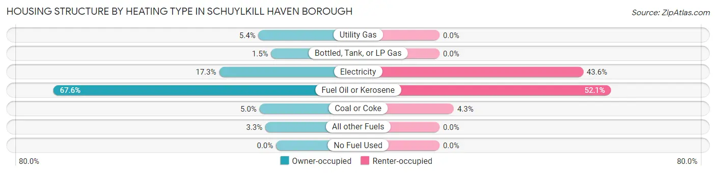 Housing Structure by Heating Type in Schuylkill Haven borough