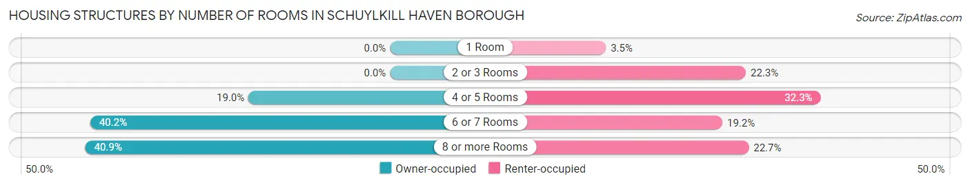 Housing Structures by Number of Rooms in Schuylkill Haven borough