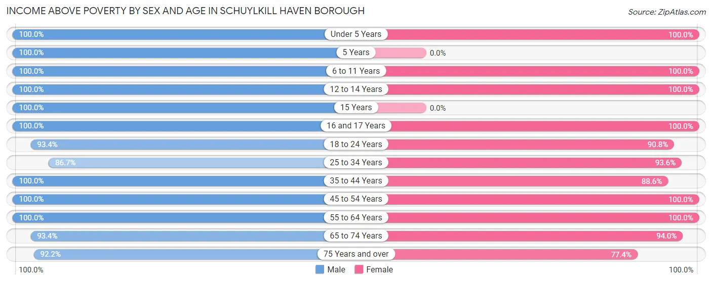 Income Above Poverty by Sex and Age in Schuylkill Haven borough