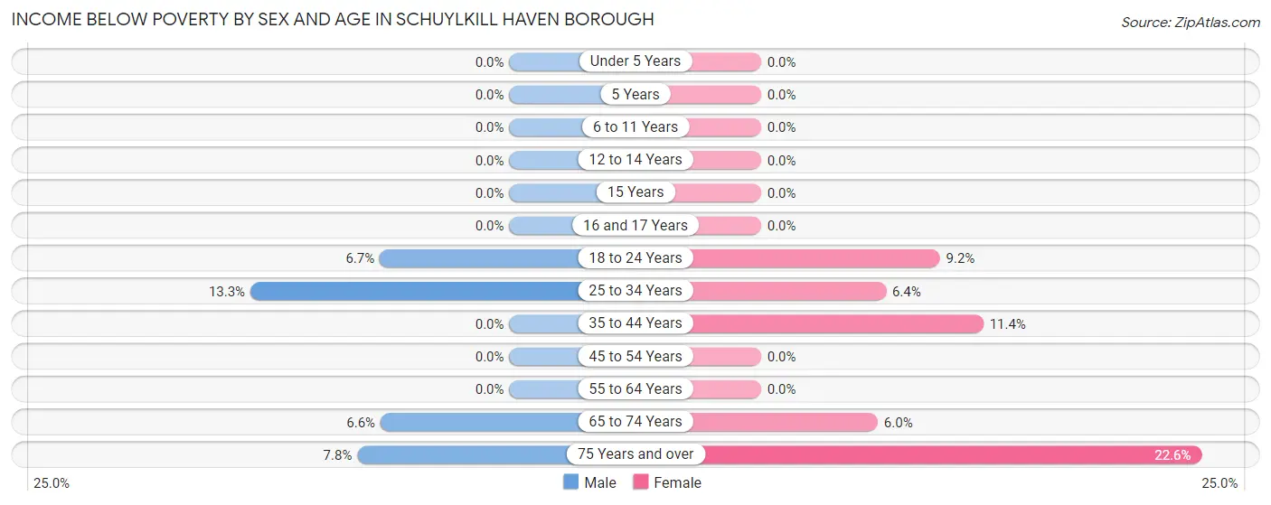 Income Below Poverty by Sex and Age in Schuylkill Haven borough