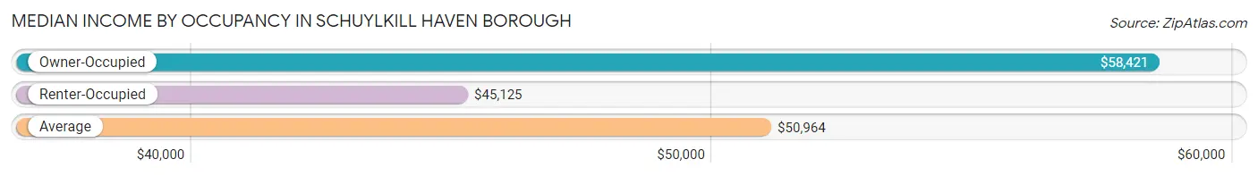 Median Income by Occupancy in Schuylkill Haven borough