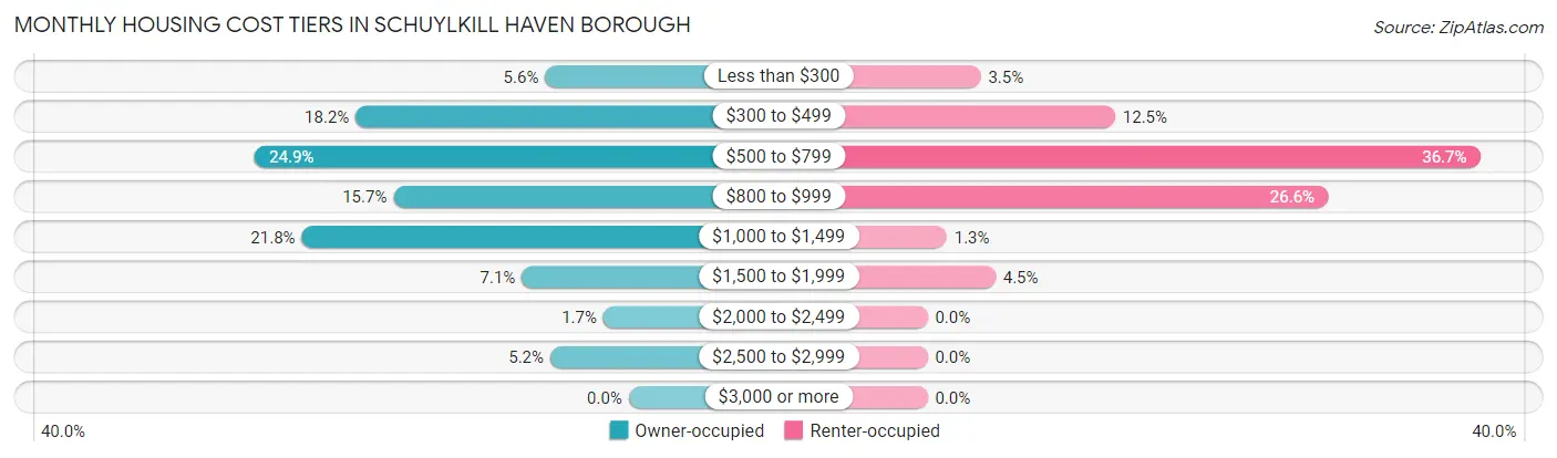 Monthly Housing Cost Tiers in Schuylkill Haven borough
