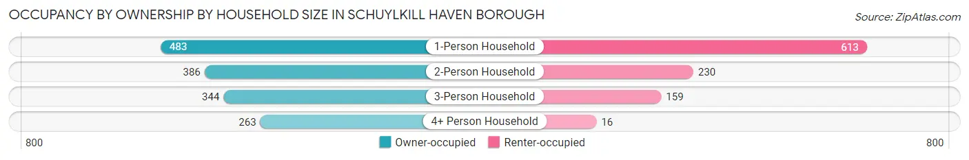 Occupancy by Ownership by Household Size in Schuylkill Haven borough