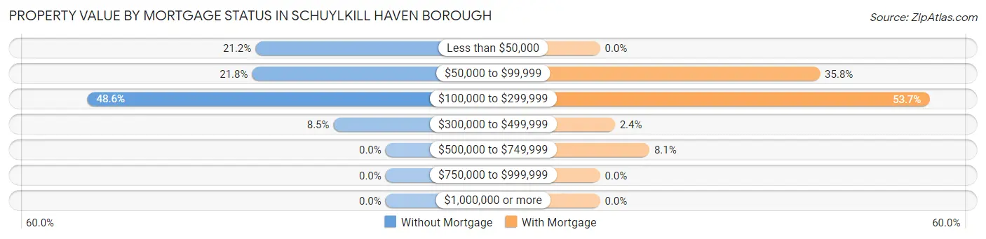 Property Value by Mortgage Status in Schuylkill Haven borough