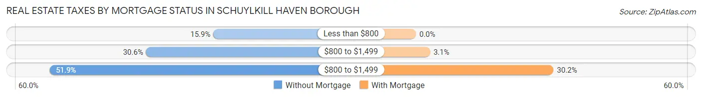 Real Estate Taxes by Mortgage Status in Schuylkill Haven borough