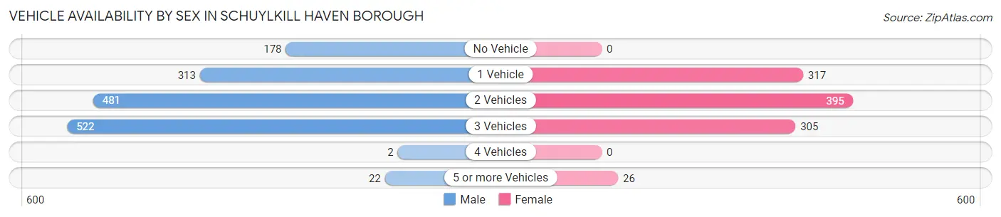 Vehicle Availability by Sex in Schuylkill Haven borough