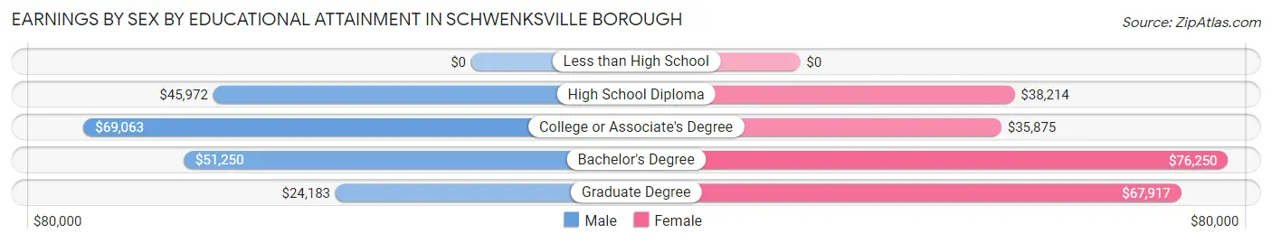 Earnings by Sex by Educational Attainment in Schwenksville borough