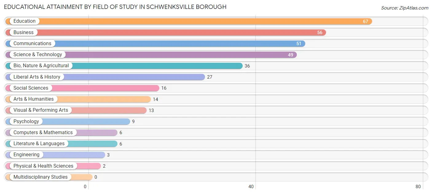 Educational Attainment by Field of Study in Schwenksville borough